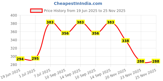 flipkart.com Saco Silicone Protector Skin Keyboard Cover for ASUS ROG Strix G17 G732LXS-HG010T-Series 17.3 Inch Laptop-2020 Keyboard Skin Price History Graph from 19 Jun 2025 to 24 Nov 2025