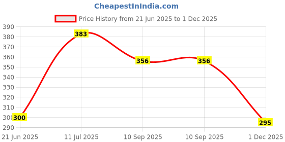 flipkart.com Saco Silicone (Protector Skin) Keyboard Cover for HUAWEI MateBook 16/16S (without Numeric Keys) Keyboard Skin Price History Graph from 21 Jun 2025 to 1 Dec 2025