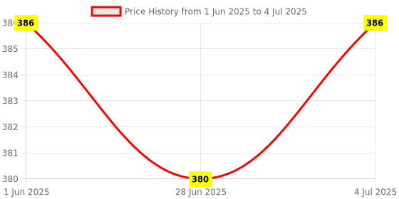 flipkart.com Saco Silicone Skin Keyboard Cover Compatible for HP 15s- Fq2627TU Series Laptop - launch year 2022 Keyboard Skin Price History Graph from 1 Jun 2025 to 4 Jul 2025