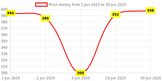flipkart.com Saco Silicone Skin Keyboard Cover Compatible for HP Pavilion Plus 14-EH Series Launch year - 2022 Keyboard Skin Price History Graph from 1 Jun 2025 to 30 Jun 2025