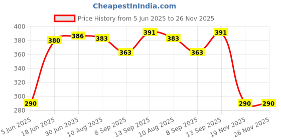 flipkart.com Saco Silicone Skin Keyboard Cover for ASUS ROG Strix G17, ASUS ROG Strix SCAR G17 Series 17.3 Inch Laptop-2021,2022 Keyboard Skin Price History Graph from 5 Jun 2025 to 26 Nov 2025