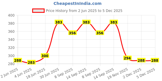 flipkart.com Saco Silicone Skin Keyboard Cover for ASUS ROG Strix G17 G713RM-KH168WS-Series 17.3 Inch Laptop-2022 Keyboard Skin Price History Graph from 2 Jun 2025 to 5 Dec 2025