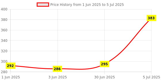 flipkart.com Saco Silicone Skin Keyboard Cover for Mi Notebook Ultra I5/I7 Launch Year 2021 Keyboard Skin Price History Graph from 1 Jun 2025 to 5 Jul 2025