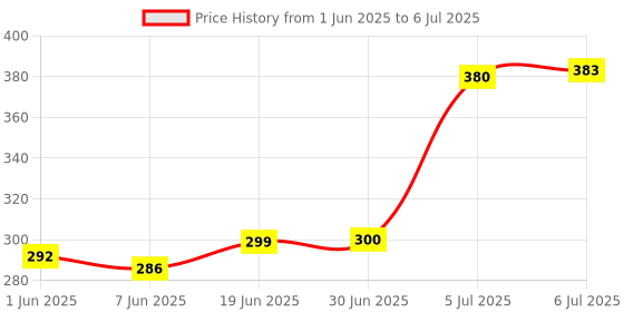 flipkart.com Saco Silicone Skin Keyboard Protector Cover Compatible for 2024 ASUS TUF Gaming A15 FA506NCR|FA506NFR|FA566NC|FA507NVR Series Gaming Laptop Keyboard Skin Price History Graph from 1 Jun 2025 to 6 Jul 2025