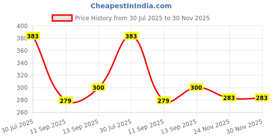 flipkart.com Saco Skin 2019 Laptop Keyboard Skin Price History Graph from 30 Jul 2025 to 30 Nov 2025