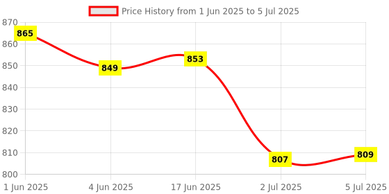 flipkart.com Saco STK10 Wired USB Tablet Keyboard Compatible with Desktop, Laptop, Tablet, iPad, Mac stand support,Tablet Leather Case with Keyboard(Micro USB) - 10" Universal Price History Graph from 1 Jun 2025 to 5 Jul 2025