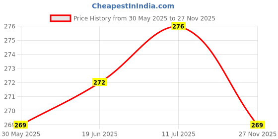 flipkart.com Saco Superfit HDD-Blue40 4.5 inch External Hard Drive Enclosure Price History Graph from 30 May 2025 to 27 Nov 2025