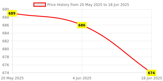 flipkart.com Saco Tempered Glass Guard for (Fiber Glossy) HP 15s-eq2143au 15.6 inch Laptop Price History Graph from 20 May 2025 to 18 Jun 2025