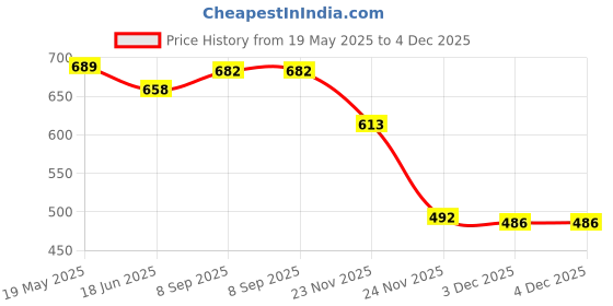 flipkart.com Saco Tempered Glass Guard for (Fiber Glossy) HP Chromebook 14A G5 - 7QU82PA 15.6 inch Laptop Price History Graph from 19 May 2025 to 4 Dec 2025