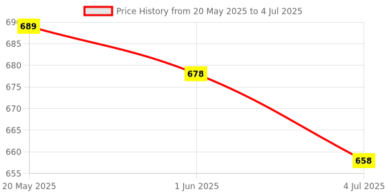 flipkart.com Saco Tempered Glass Guard for (Fiber Glossy) Lenovo IdeaPad Slim 3 Laptop 81WB014SIN 15.6 Inch Price History Graph from 20 May 2025 to 4 Jul 2025