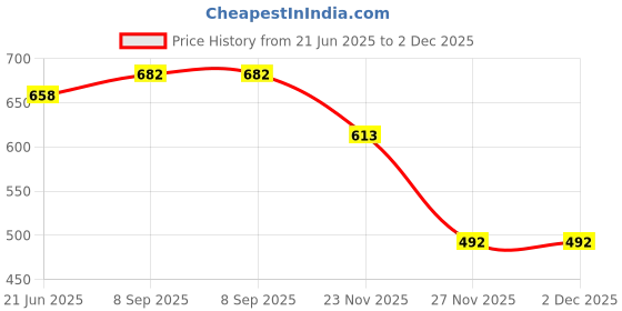 flipkart.com Saco Tempered Glass Guard for (Fiber Glossy) Redmi Book Pro H Series Thin and Light 15.6-inch Laptop Price History Graph from 21 Jun 2025 to 2 Dec 2025