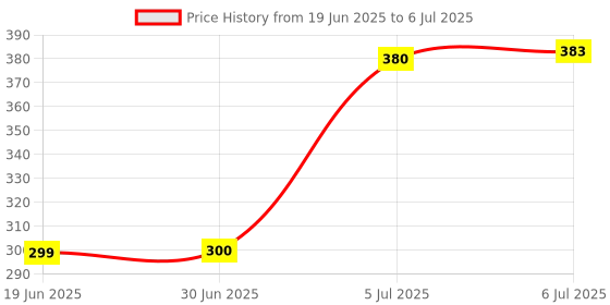 flipkart.com Saco Thin and Light Keyboard Cover for Lenovo ThinkPad T14 14 inches Laptop 20W0S03C00 (2021) Keyboard Skin Price History Graph from 19 Jun 2025 to 6 Jul 2025
