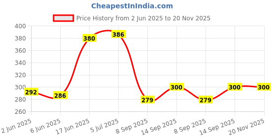 flipkart.com Saco top 14-BS004TU N3060 Chiclet Keyboard Skin Laptop Keyboard Skin Price History Graph from 2 Jun 2025 to 20 Nov 2025