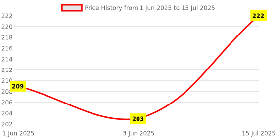 flipkart.com Saco Touchpad Protector Compartable for Gen A515-51G -Acer Aspire 5 Core i5 8th USB Touchpad Price History Graph from 1 Jun 2025 to 15 Jul 2025