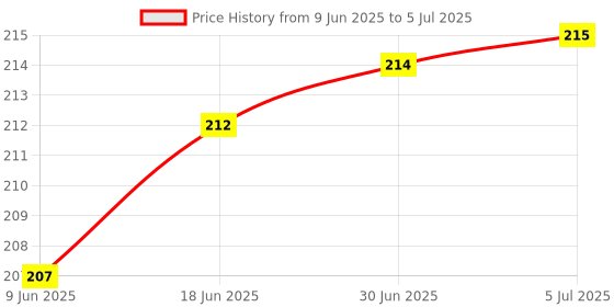 flipkart.com Saco Touchpad Protector (TPASS0107078) for Acer Aspire 5 Core i5 8th Gen A515-51G PS/2 Touchpad Price History Graph from 9 Jun 2025 to 5 Jul 2025
