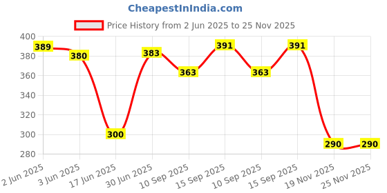 flipkart.com Saco TPU Keyboard Cover Skin for (Not Fit for K3402 S3402) 2021 ASUS Vivobook Pro 14 K3400 M3401 14 Inch OLED Laptop Keyboard Protector Keyboard Skin Price History Graph from 2 Jun 2025 to 25 Nov 2025