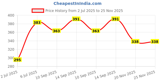 flipkart.com Saco TPU Skin Keyboard Cover for ASUS ROG Strix G15 G532LWS G512LW-ES76 G512LV-ES74 GL531GT-EB76 15.6" Laptop Keyboard Skin Price History Graph from 2 Jul 2025 to 25 Nov 2025