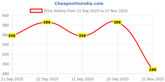 flipkart.com Saco Transparent,Dust Cover Keyboard Skin for 15.6 inch Laptop 2023 HP 15-fc series 15.6 inch Micro-Edge Laptop 15-fc0025AU Keyboard Skin Price History Graph from 11 Sep 2025 to 21 Nov 2025
