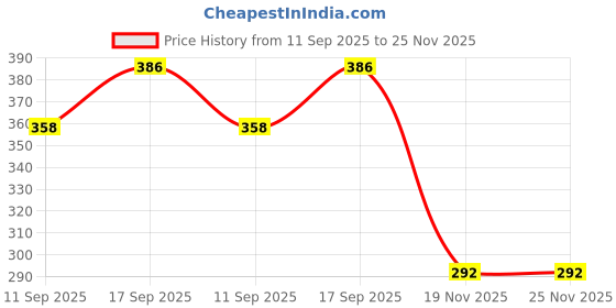 flipkart.com Saco Transparent,Keyboard Cover for Dell Inspiron 13 14 5000 7000 5310 5410 5415 5418 5420 5425 7415 7420 7425 Keyboard Skin Price History Graph from 11 Sep 2025 to 25 Nov 2025