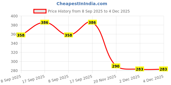 flipkart.com Saco Transparent,Silicone Keyboard Cover Compatible with 2023 Lenovo IdeaPad Slim 5 16IAH8 16 Inch Laptop 83BG000PIN Keyboard Skin Price History Graph from 8 Sep 2025 to 4 Dec 2025
