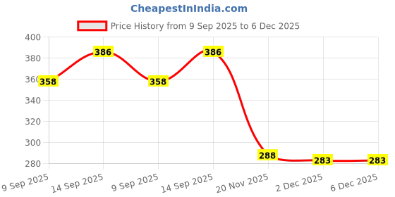 flipkart.com Saco Transparent,Silicone Keyboard Cover Skin for 16 Inch Laptop 2023 ASUS Vivobook 16 M1605YA-MB521WS MB741WS Thin & Light 16 Inch Laptop Keyboard Skin Price History Graph from 9 Sep 2025 to 6 Dec 2025