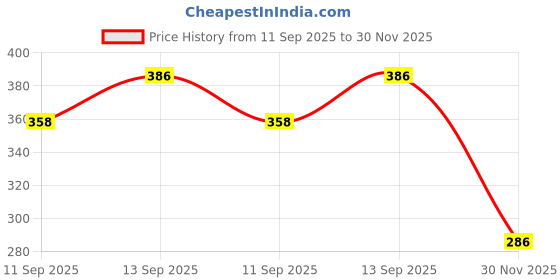 flipkart.com Saco Transparent,Silicone Protector Cover for Laptop Keyboard Skin Price History Graph from 11 Sep 2025 to 30 Nov 2025
