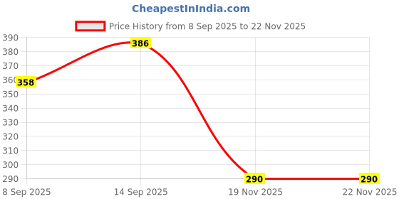 flipkart.com Saco Transparent,Silicone Skin Keyboard Protector Cover Compatible for 2024 2023 ASUS ROG Strix G16 G614JIR | G614JV | G614JU 16 Inch Gaming Laptop Keyboard Skin Price History Graph from 8 Sep 2025 to 22 Nov 2025