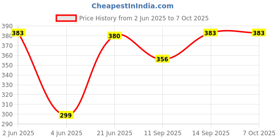 flipkart.com Saco Ultra Thin Clear Soft TPU Cover for Apple Magic US version Desktop Keyboard Skin Price History Graph from 2 Jun 2025 to 5 Oct 2025