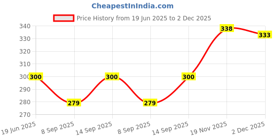 flipkart.com Saco Ultra-Thin Transparent Chiclet Keyboard Skin Protector Cover for Lenovo Ideapad 100 80MJ00A9IN 15.6-inch (Celeron N2840/4GB/500GB/DOS/Integrated Graphics) Keyboard Skin Price History Graph from 19 Jun 2025 to 2 Dec 2025