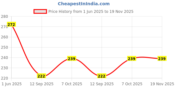 flipkart.com lumbo Sacral Belt for Back Support, Lower Back Pain Relief for Men & Women (Pack of 1) Back / Lumbar Support lumbo Price History Graph from 1 Jun 2025 to 19 Nov 2025