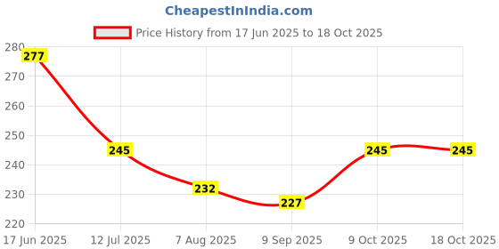 flipkart.com lumbo Sacral Belt for Back Support, Lower Back Pain Relief for Men & Women (Pack of 1) Back / Lumbar Support lumbo Price History Graph from 17 Jun 2025 to 18 Oct 2025