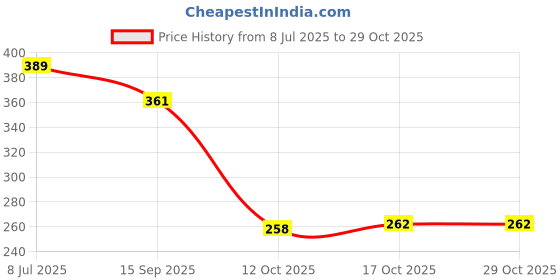flipkart.com debik Sacral Lower Brace Waist belt for Back Pain Relief Back / Lumbar Support debik Price History Graph from 8 Jul 2025 to 29 Oct 2025