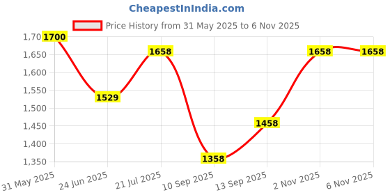 flipkart.com louis cardin Sacred EDP Perfume For Women , Long Lasting 100ml Eau de Parfum-100 ml louis cardin Price History Graph from 31 May 2025 to 2 Nov 2025
