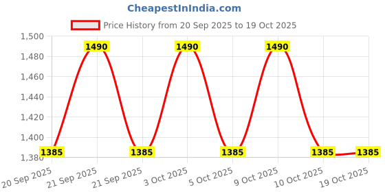 flipkart.com hoseki Sacred Natural Sulemani Stone Ring Size 5.2 Crt stone Regular Oval Crystal Stone hoseki Price History Graph from 20 Sep 2025 to 18 Oct 2025