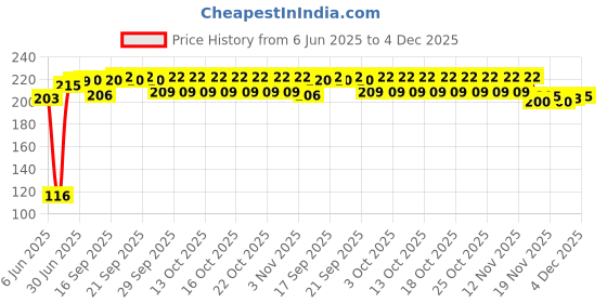 flipkart.com SACRIS Pocket Size mini High Bright 36 LED Clip on Selfie Smartphone Ring Light S-14 Ring Flash Price History Graph from 6 Jun 2025 to 4 Dec 2025