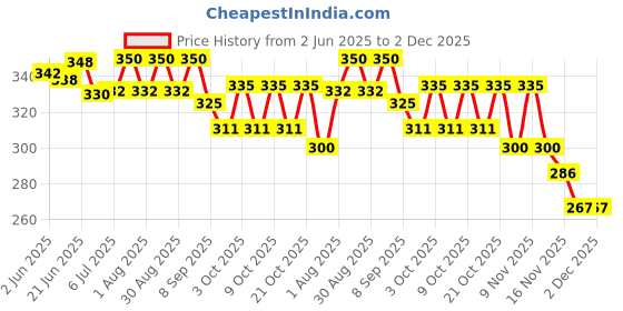 flipkart.com sacriti 1 L Water Trough sacriti Price History Graph from 2 Jun 2025 to 2 Dec 2025