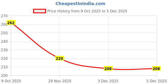 flipkart.com Sacriti 22 MM Metal Chain Strap Belt 22 mm Silicone Watch Strap Price History Graph from 9 Oct 2025 to 5 Dec 2025