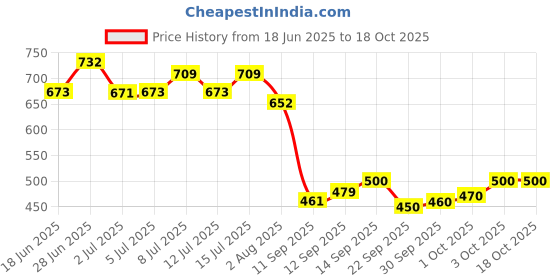 flipkart.com bhargav Sacriti 5 Pcs 1/2 Inch Stainless Steel Pig Automatic Nipple Drinker Feede Pole Bird Feeder bhargav Price History Graph from 18 Jun 2025 to 18 Oct 2025