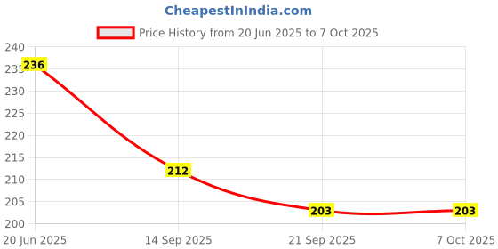 flipkart.com Sacriti Alpine Loop Watch Strap For 49 45 44 42 mm Also For Series 8 7 6 5 4 3 2 1 SE 22 mm Fabric Watch Strap Price History Graph from 20 Jun 2025 to 7 Oct 2025