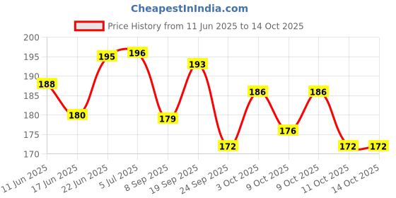 flipkart.com sacriti Bicycle Brake Lever Alloy Clutch for Cycle Power Disc Brakes Lever Bicycle Brake Disk sacriti Price History Graph from 11 Jun 2025 to 13 Oct 2025