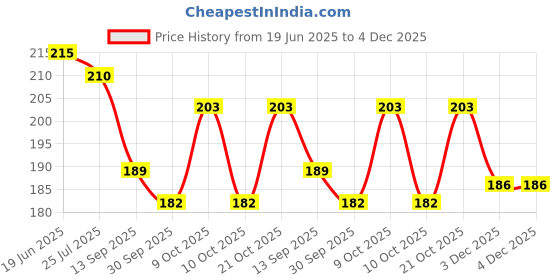 flipkart.com Sacriti Buckle Silicone Belt 22mm compatible with Noise Noisefit Active Sports Band 22 mm Silicone Watch Strap Price History Graph from 19 Jun 2025 to 4 Dec 2025