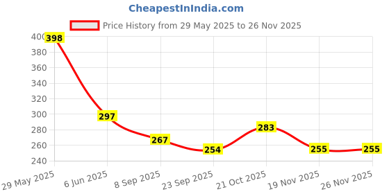 flipkart.com Sacriti Classic Silicone Watch Belt for 22MM Watches (CHECK MODEL LIST) Smart Watch Belt 22 mm Silicone Watch Strap Price History Graph from 29 May 2025 to 26 Nov 2025