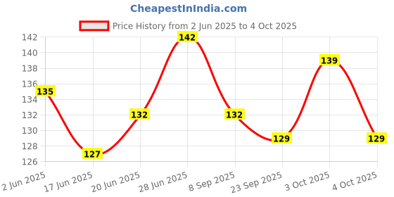 flipkart.com sacriti MTB Bicycle disk brake pad Bicycle Brake Disk sacriti Price History Graph from 2 Jun 2025 to 4 Oct 2025