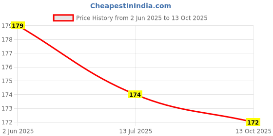 flipkart.com sacriti "Rubber Hand Grip for MTB BMX:- Premium Quality, Accessory for Bicycles. ( Lock) Bicycle Handle Grip sacriti Price History Graph from 2 Jun 2025 to 13 Oct 2025
