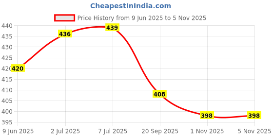 flipkart.com Sacriti Silicone Press and Release Earbuds Case For Universal Price History Graph from 9 Jun 2025 to 1 Nov 2025