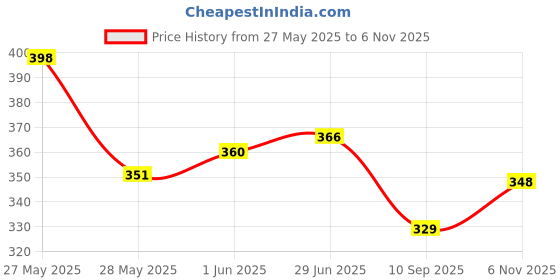 flipkart.com Sacriti smartwatch magnetic band compatible with 20 mm watches_007 20 mm Metal Watch Strap Price History Graph from 27 May 2025 to 6 Nov 2025