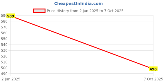 flipkart.com sacro 12W Rechargeable Inverter LED Bulb with Upto 4H.Power Cut Lighting Pack of_3X270 4 hrs Bulb Emergency Light sacro Price History Graph from 2 Jun 2025 to 7 Oct 2025