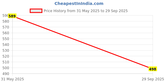 flipkart.com sacro 15W Rechargeable Inverter LED Bulb with Upto 4H.Power Cut Lighting Pack of_2D57 4 hrs Bulb Emergency Light sacro Price History Graph from 31 May 2025 to 29 Sep 2025