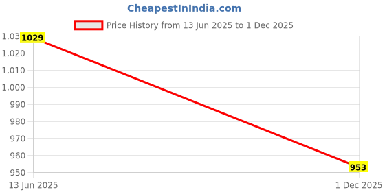 flipkart.com sacro 15W Rechargeable Inverter LED Bulb with Upto 4H.Power Cut Lighting Pack of_5E336 4 hrs Bulb Emergency Light sacro Price History Graph from 13 Jun 2025 to 1 Dec 2025