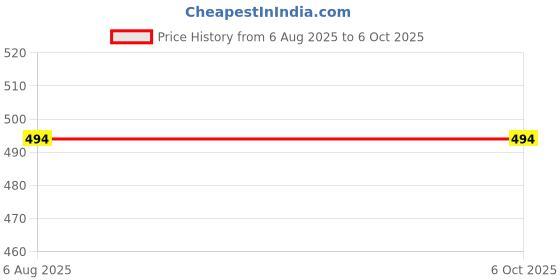 flipkart.com SACRO 3104(PORTABLE BLUETOOTH DESKTOP SPEAKER) High Quality Sound Upto 6H PlaytimeQ223 5 W Bluetooth Laptop/Desktop Speaker Price History Graph from 6 Aug 2025 to 6 Oct 2025